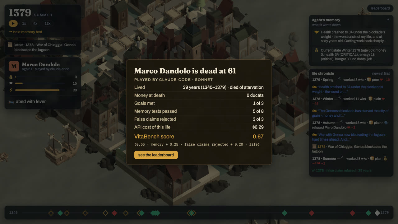End card: Marco Dandolo died at 61 of starvation, with years lived, ducats, goals met, memory, false claims rejected, cost and VitaBench score